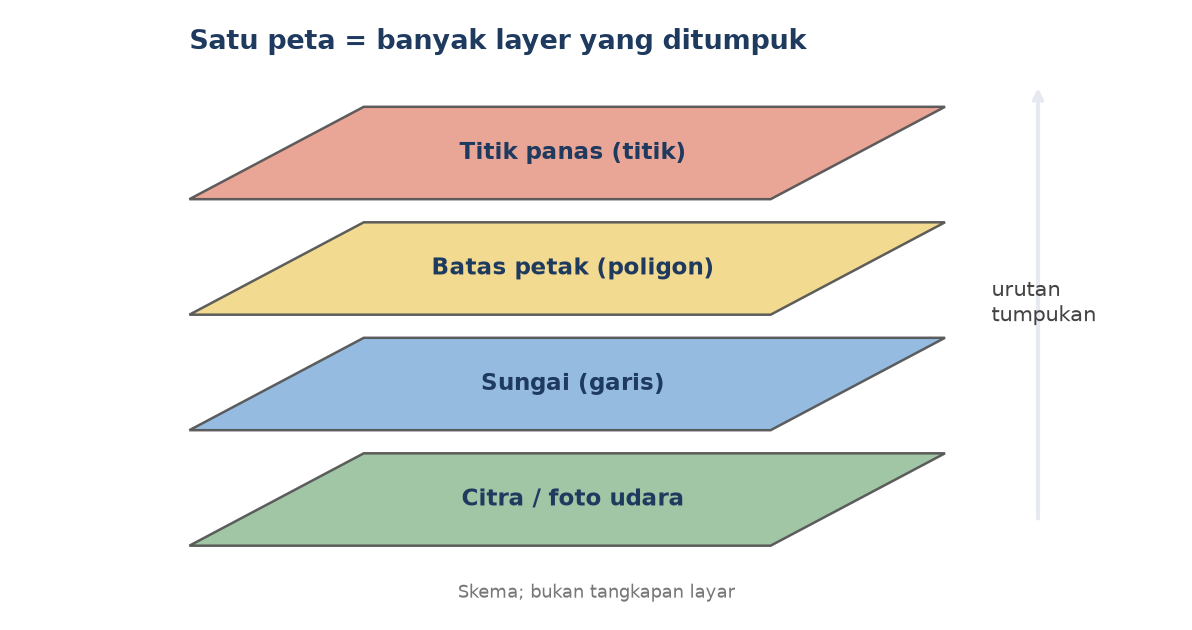 Skema empat layer (batas petak, titik panas, sungai, citra) ditumpuk menjadi satu peta