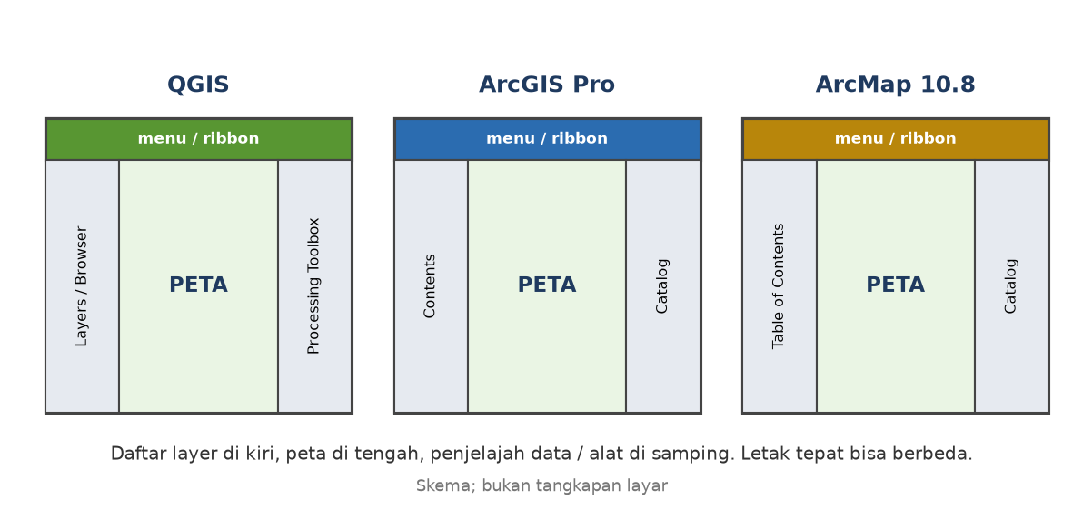 Skema denah QGIS, ArcGIS Pro, dan ArcMap: daftar layer di kiri, peta di tengah, penjelajah data di kanan atau kiri