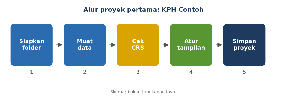 Skema alur: siapkan folder, muat data, cek CRS, atur tampilan, simpan