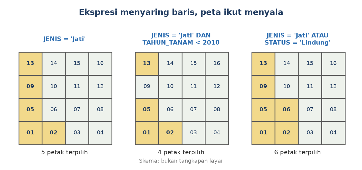 Skema: tiga peta empat kali empat petak, tiap peta menunjukkan petak terpilih untuk satu ekspresi