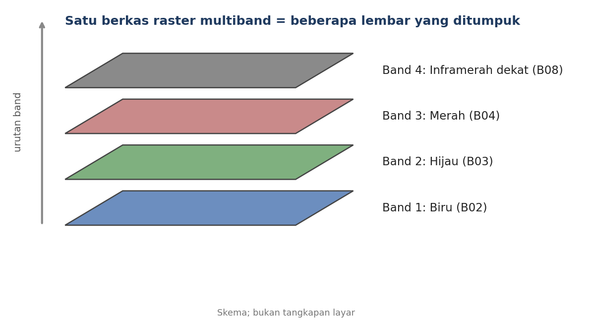 Skema: empat band ditumpuk menjadi satu raster multiband