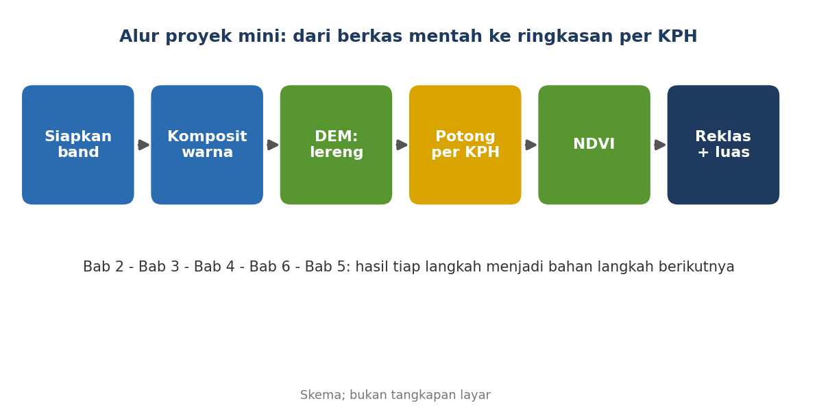Skema: enam langkah dari penyiapan band sampai reklasifikasi dan luas
