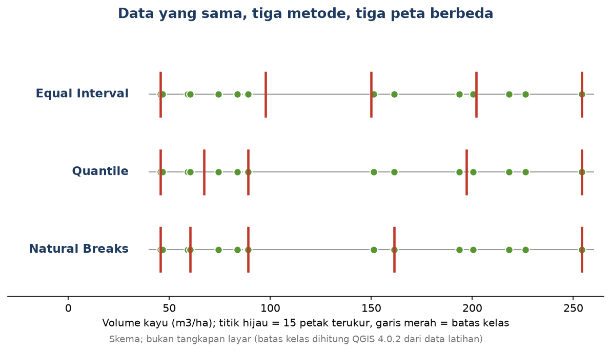 Skema: lima belas nilai volume yang sama dibagi dengan tiga metode, menghasilkan batas kelas berbeda