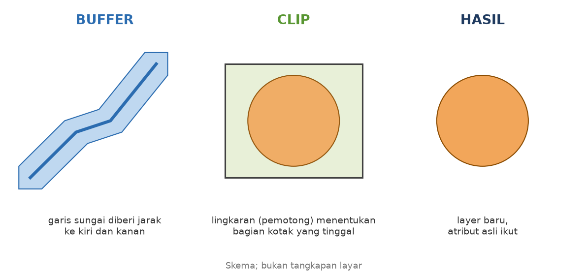 Skema: garis diberi buffer, buffer dipakai untuk memotong layer lain, hasilnya layer baru