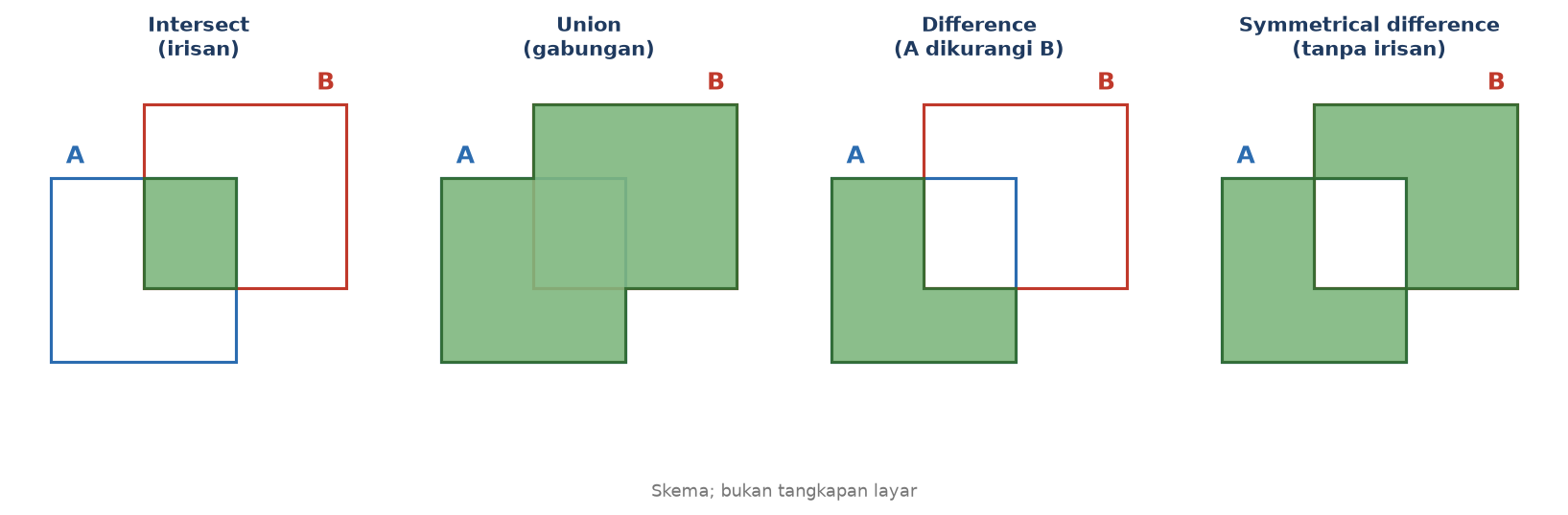 Skema: dua persegi A dan B, hasil Intersect, Union, Difference, dan Symmetrical difference
