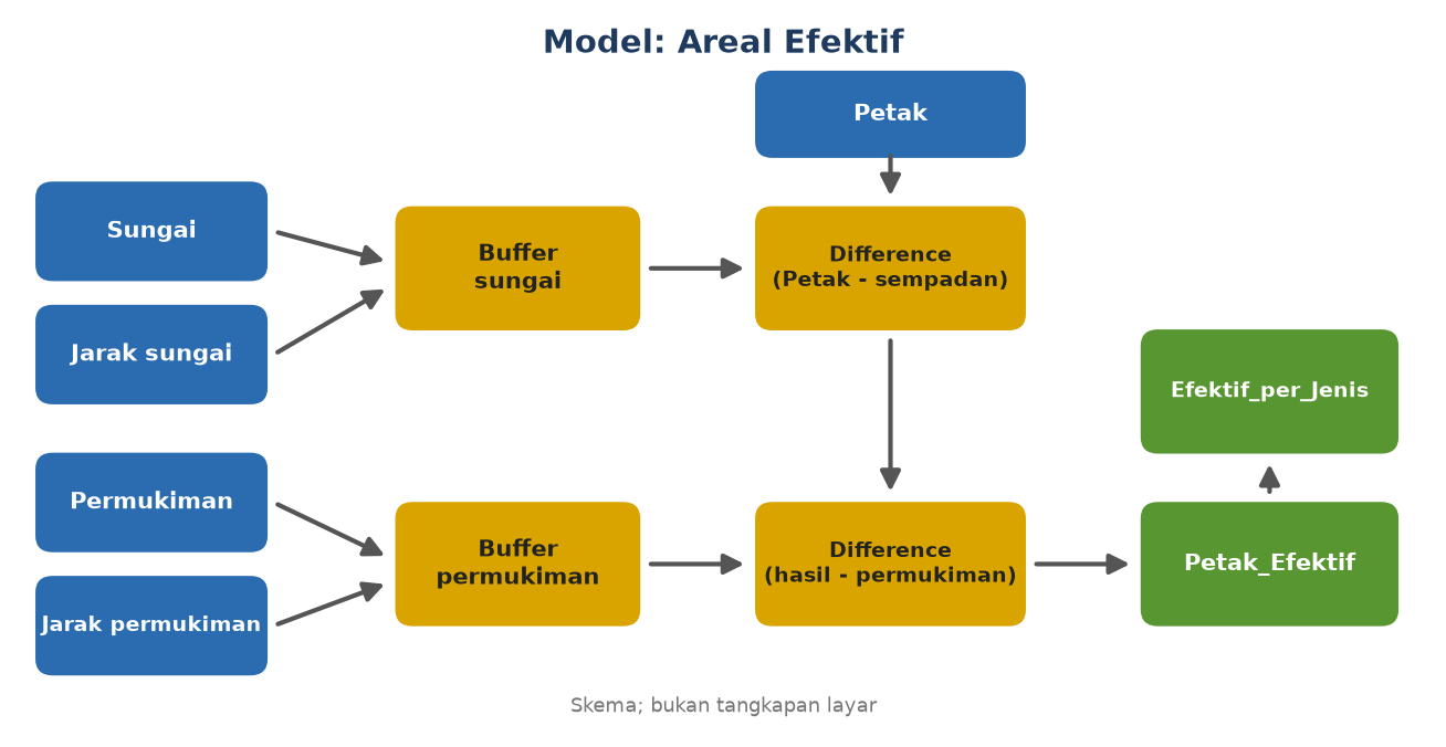 Skema: lima masukan, dua buffer, dua Difference berurutan, dan dua keluaran
