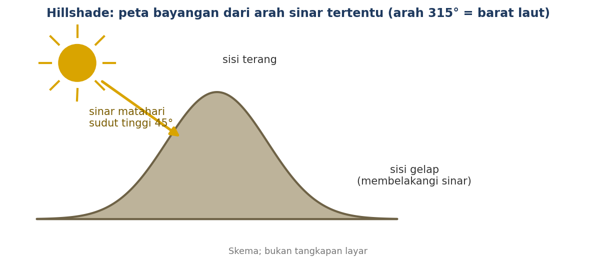 Skema: sinar dari barat laut dengan tinggi sudut 45 derajat menerangi satu sisi bukit
