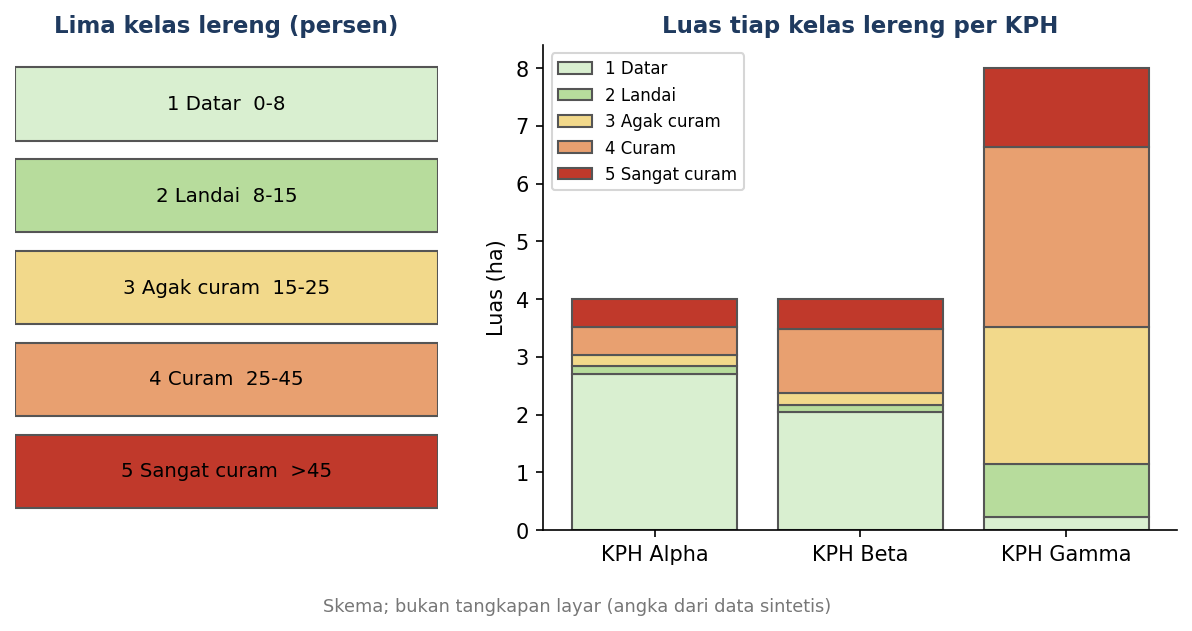 Skema: lima kelas lereng, dan grafik batang luas tiap kelas per KPH dari data sintetis