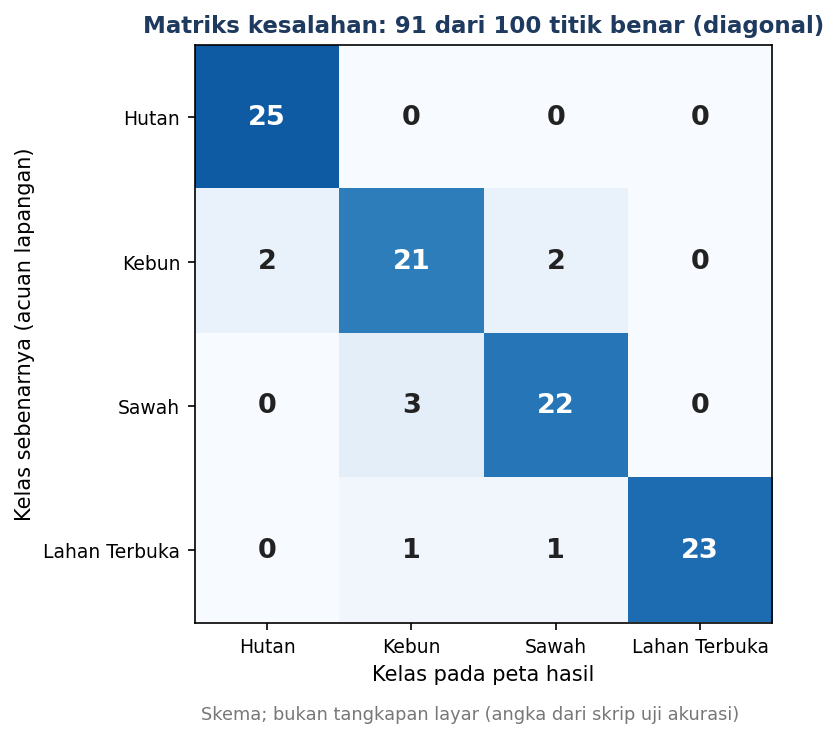 Matriks kesalahan peta terbimbing kemiripan maksimum; diagonal adalah titik yang benar