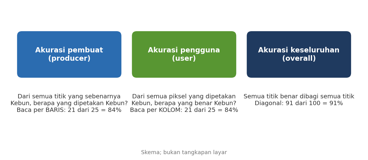 Akurasi pembuat dibaca per baris, akurasi pengguna per kolom, akurasi keseluruhan dari diagonal