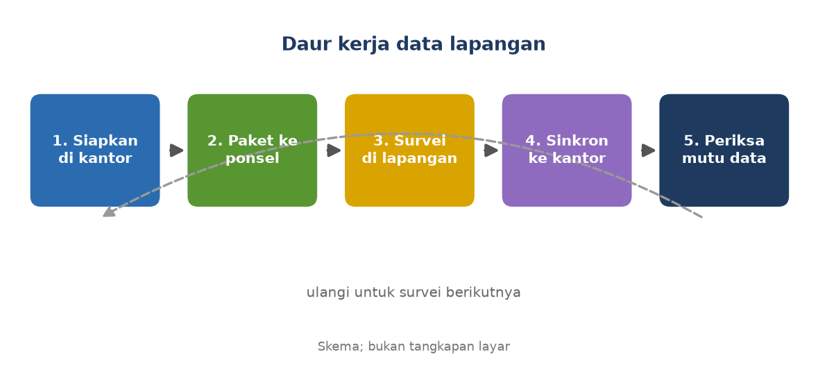 Skema lima langkah: siapkan di kantor, paket ke ponsel, survei di lapangan, sinkron ke kantor, periksa mutu data