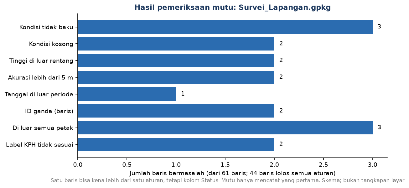 Skema batang: jumlah baris bermasalah untuk tiap aturan dalam data survei latihan