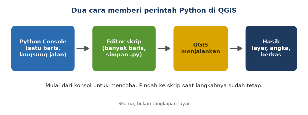 Skema: konsol untuk mencoba satu baris, editor skrip untuk perintah yang disimpan, lalu QGIS menjalankan dan memberi hasil