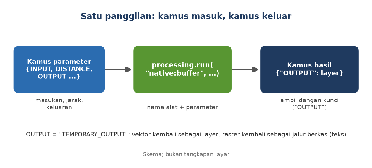Skema: kamus parameter masuk ke processing.run, kamus hasil keluar, dan hasilnya diambil dengan kunci OUTPUT