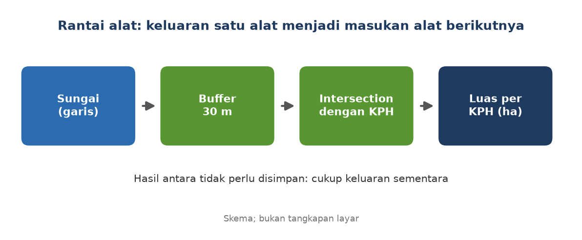 Skema: sungai dibuffer 30 meter, diiris dengan petak KPH, lalu luas per KPH dihitung
