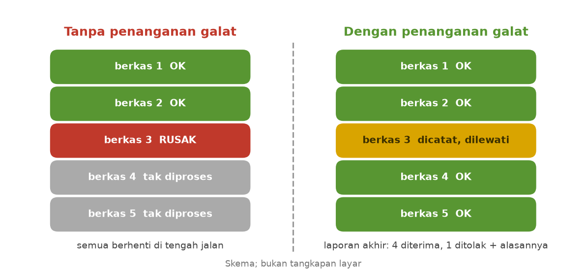 Skema: tanpa penanganan galat satu berkas rusak menghentikan semua, dengan penanganan galat berkas rusak dicatat lalu dilewati