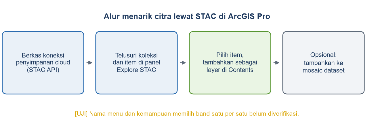 Diagram alur: berkas koneksi penyimpanan cloud, telusuri di panel Explore STAC, tambahkan item sebagai layer, opsional mosaic dataset.