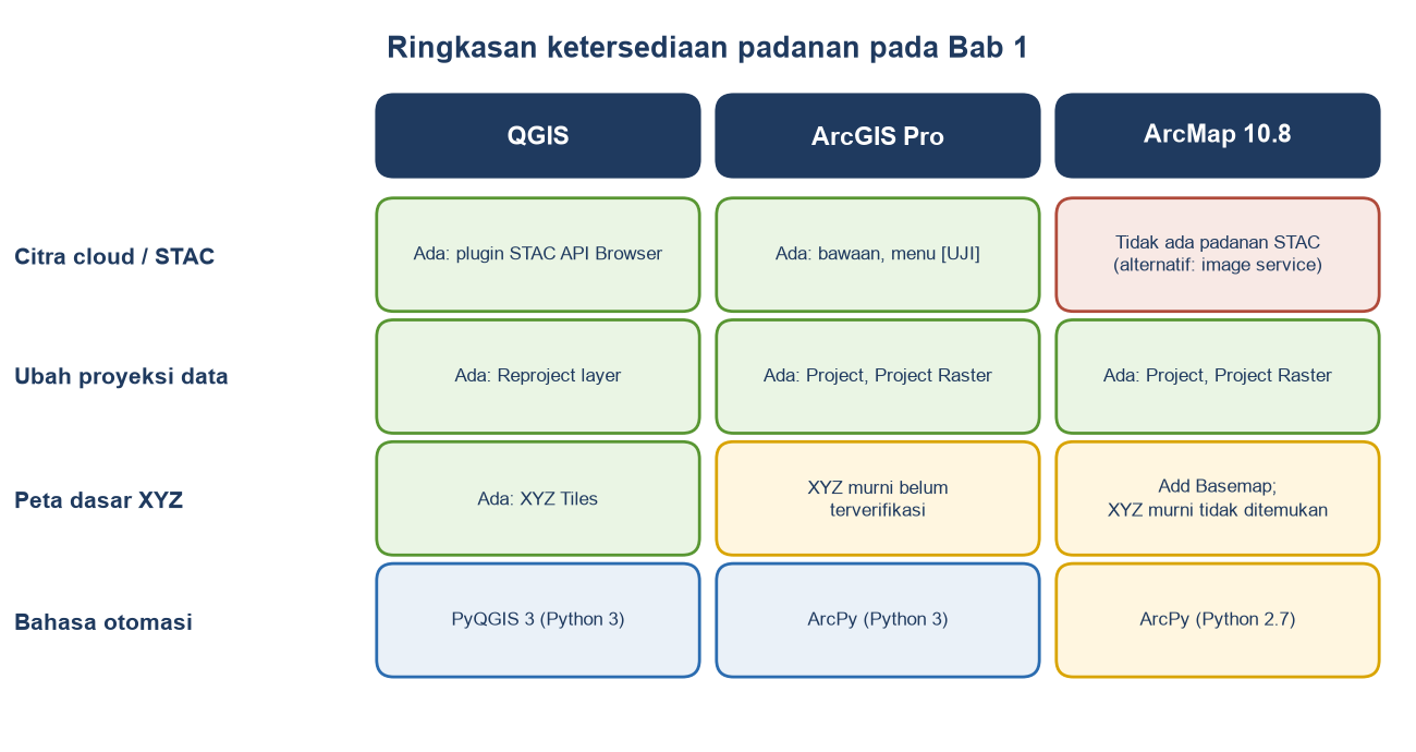 Matriks warna: ketersediaan STAC, ubah proyeksi, peta dasar XYZ, dan bahasa otomasi pada QGIS, ArcGIS Pro, dan ArcMap 10.8.