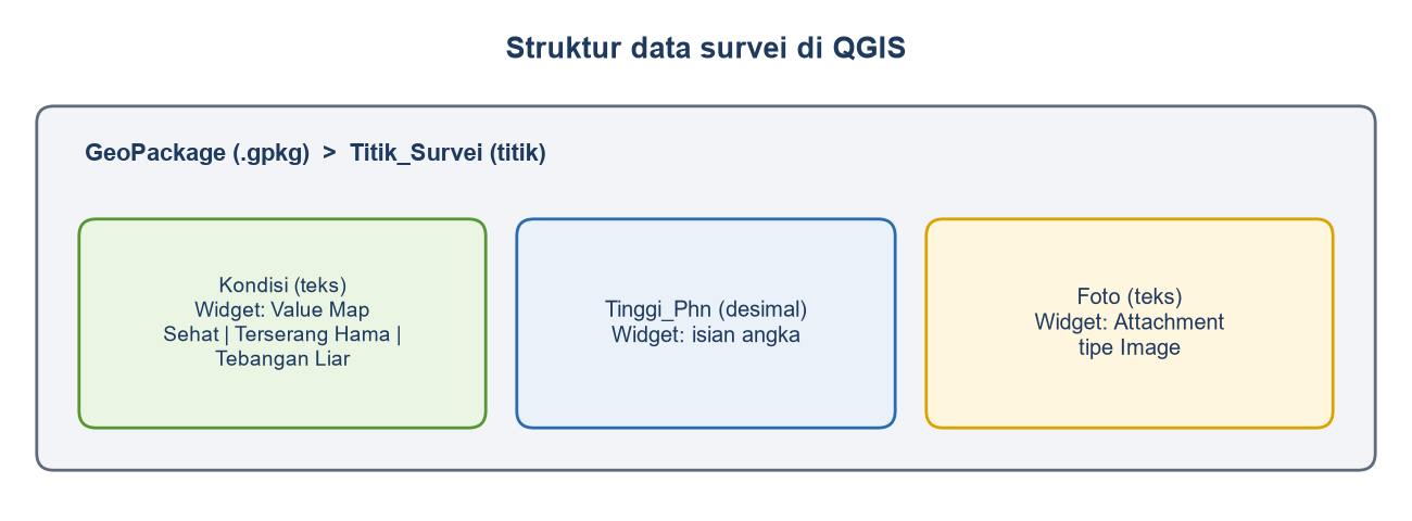 Diagram: GeoPackage Titik_Survei dengan field Kondisi (Value Map), Tinggi_Phn, dan Foto (Attachment).
