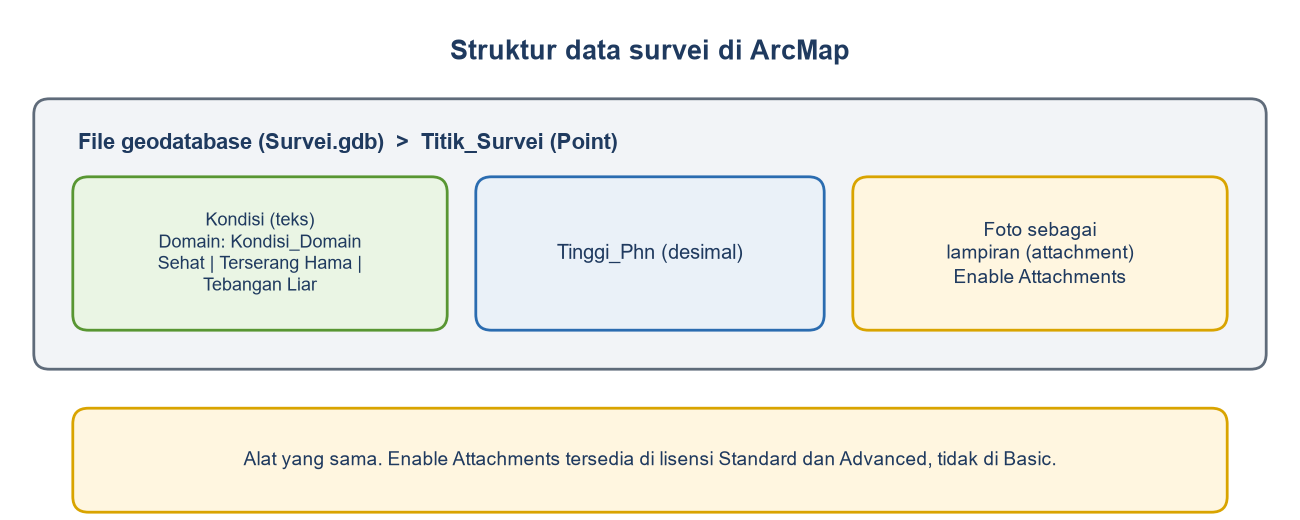 Diagram: file geodatabase Survei.gdb berisi Titik_Survei dengan field Kondisi berdomain, Tinggi_Phn, dan foto sebagai lampiran; Enable Attachments tidak tersedia di lisensi Basic.