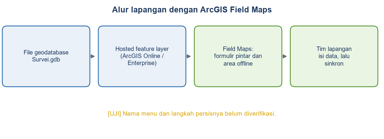 Diagram alur: file geodatabase, hosted feature layer di ArcGIS Online atau Enterprise, Field Maps dengan formulir pintar dan area offline, tim lapangan mengisi data lalu sinkron.