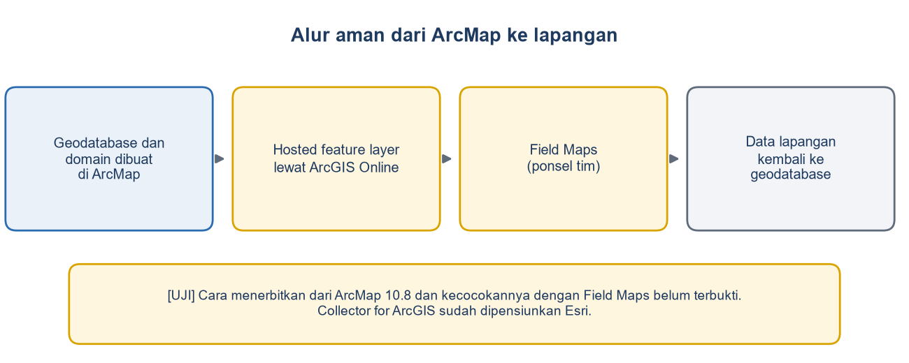 Diagram alur: geodatabase dan domain dibuat di ArcMap, diterbitkan sebagai hosted feature layer lewat ArcGIS Online, dipakai di Field Maps, data kembali ke geodatabase; cara menerbitkan dari ArcMap 10.8 perlu diuji.