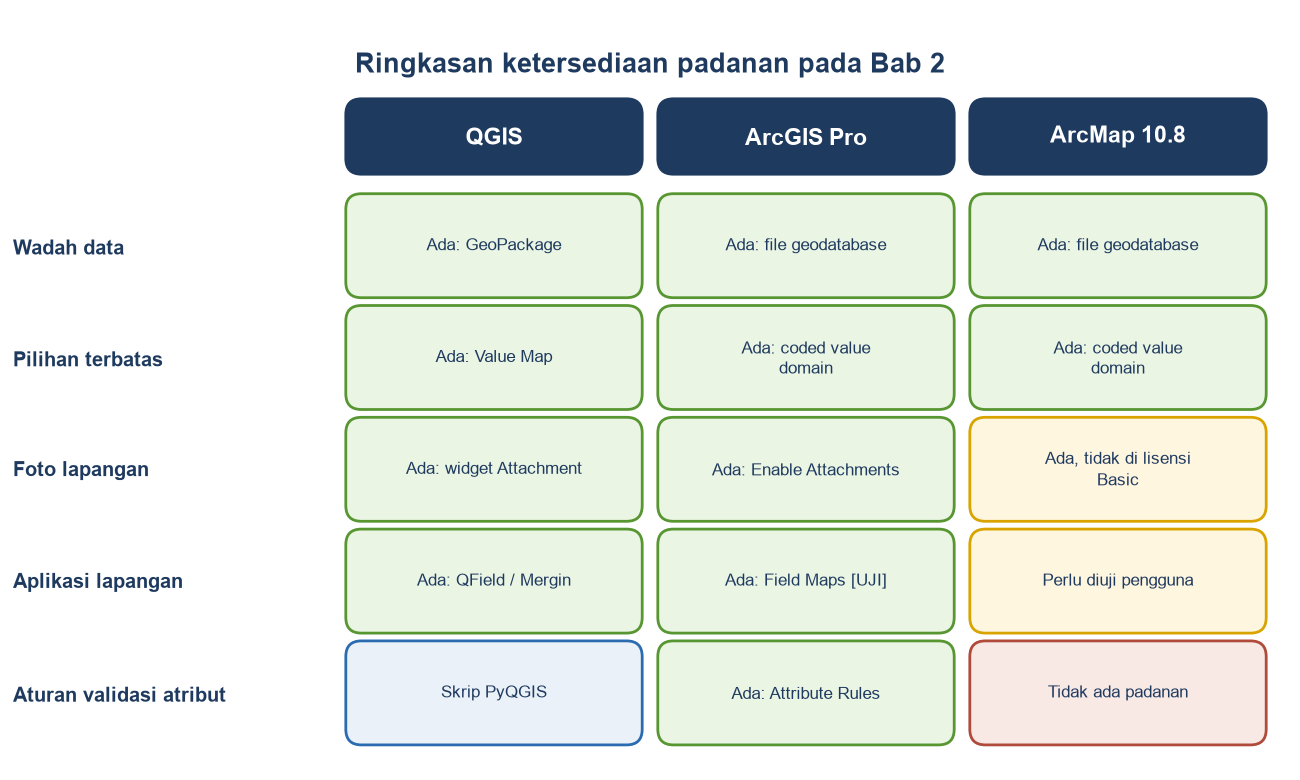 Matriks warna: ketersediaan wadah data, pilihan terbatas, foto, aplikasi lapangan, dan aturan validasi pada QGIS, ArcGIS Pro, dan ArcMap 10.8.