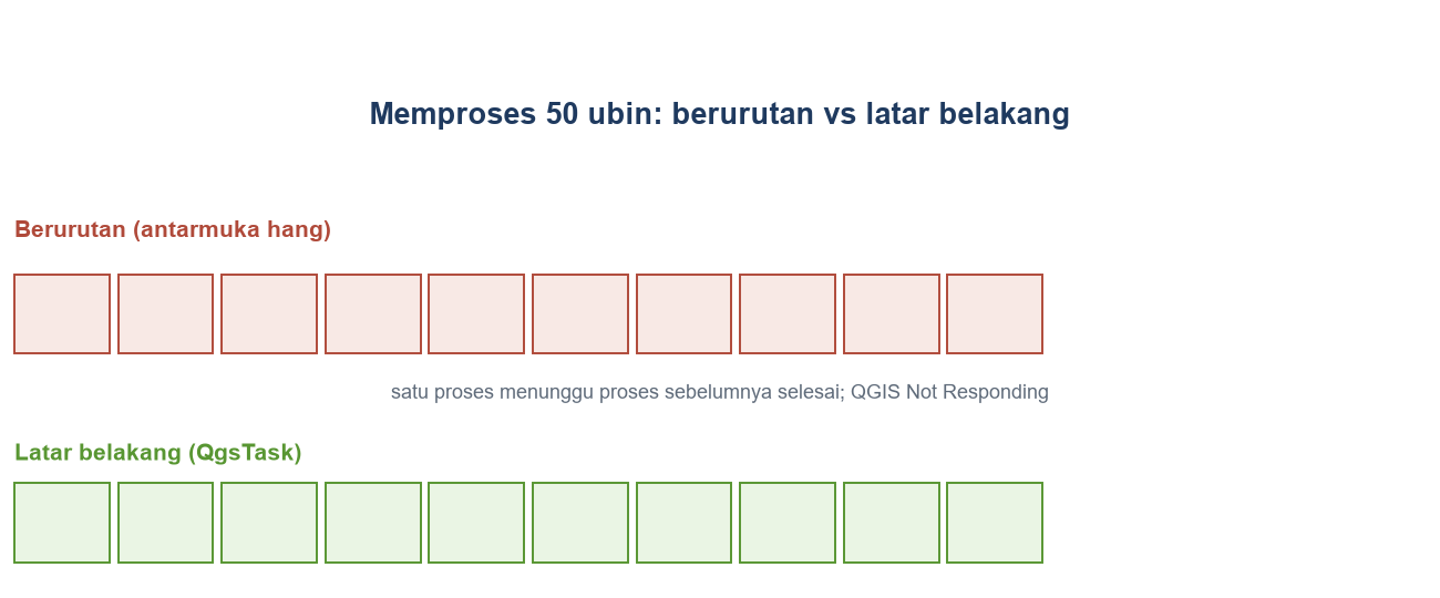 Perbandingan dua jalur: 50 ubin diproses berurutan sehingga antarmuka hang, dan diproses di latar belakang dengan QgsTask.