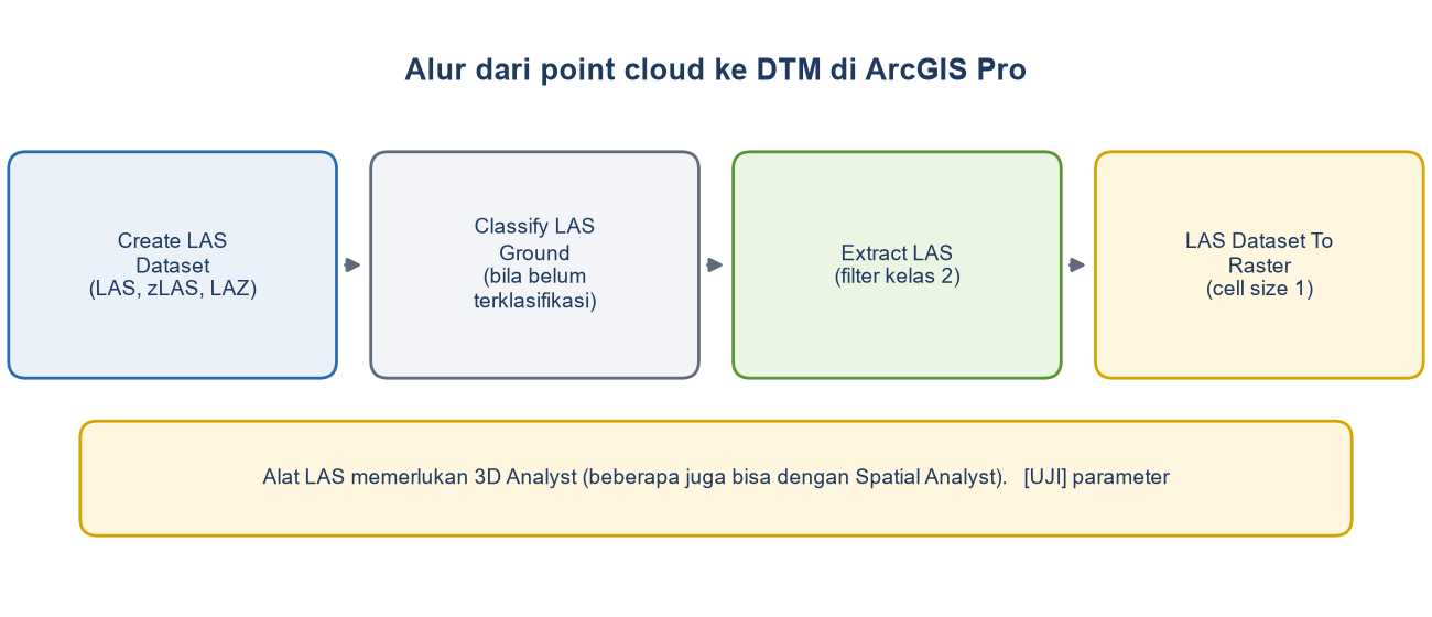 Diagram alur: Create LAS Dataset, Classify LAS Ground bila perlu, Extract LAS kelas 2, LAS Dataset To Raster dengan cell size 1.
