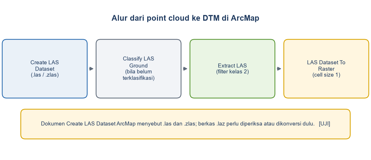 Diagram alur: Create LAS Dataset, Classify LAS Ground bila perlu, Extract LAS kelas 2, LAS Dataset To Raster dengan cell size 1.