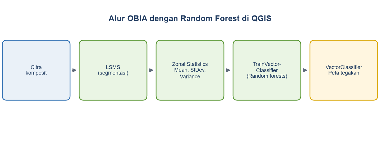 Diagram alur: citra komposit, segmentasi LSMS, Zonal Statistics, TrainVectorClassifier dengan Random forests, lalu VectorClassifier menghasilkan peta tegakan.