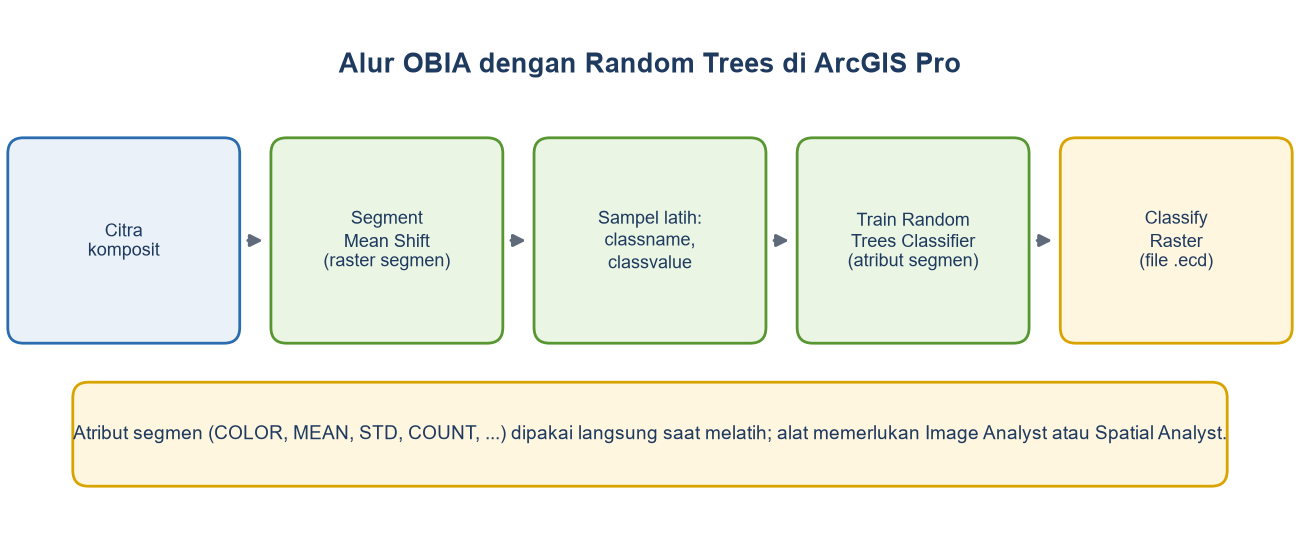 Diagram alur: citra komposit, Segment Mean Shift, sampel latih dengan classname dan classvalue, Train Random Trees Classifier dengan atribut segmen, Classify Raster dengan file ecd.