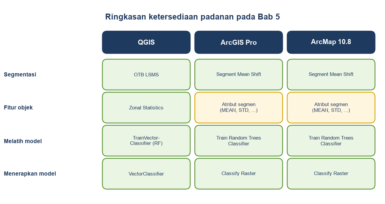 Matriks warna: segmentasi, fitur objek, melatih model, dan menerapkan model pada QGIS, ArcGIS Pro, dan ArcMap.