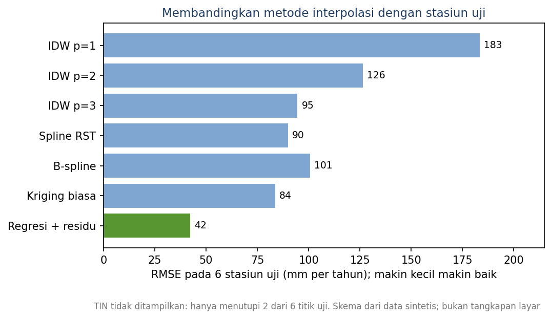 Diagram batang RMSE tujuh metode pada enam stasiun uji, metode regresi elevasi plus residu IDW paling kecil