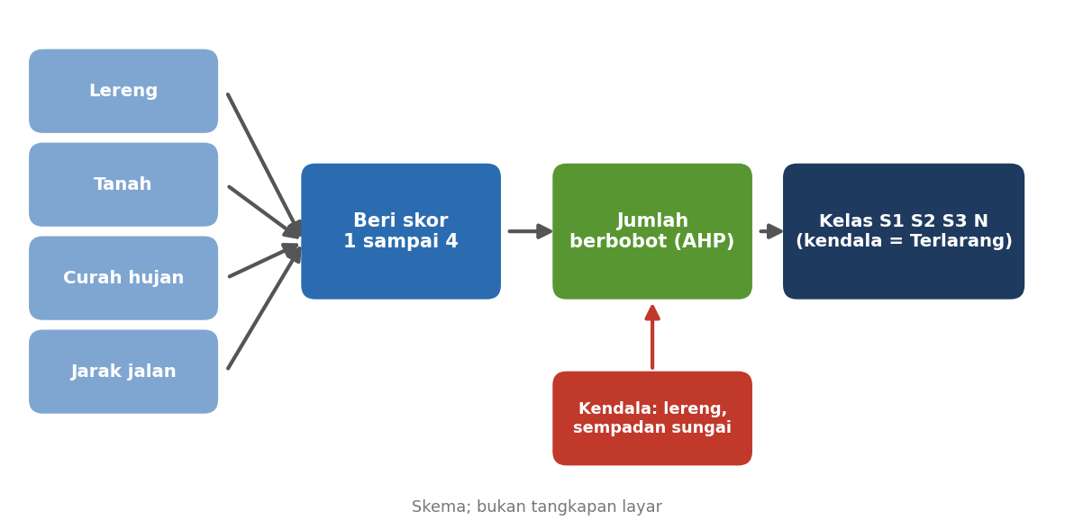Skema empat kriteria diberi skor, dijumlah berbobot, dibatasi kendala, lalu menjadi kelas S1, S2, S3, dan N