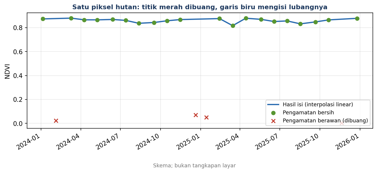 Satu piksel hutan: titik silang merah adalah pengamatan berawan, garis biru adalah hasil tambalan