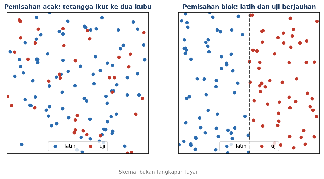 Skema: pemisahan acak menaruh tetangga di dua kubu, pemisahan blok memisahkan latih dan uji secara ruang