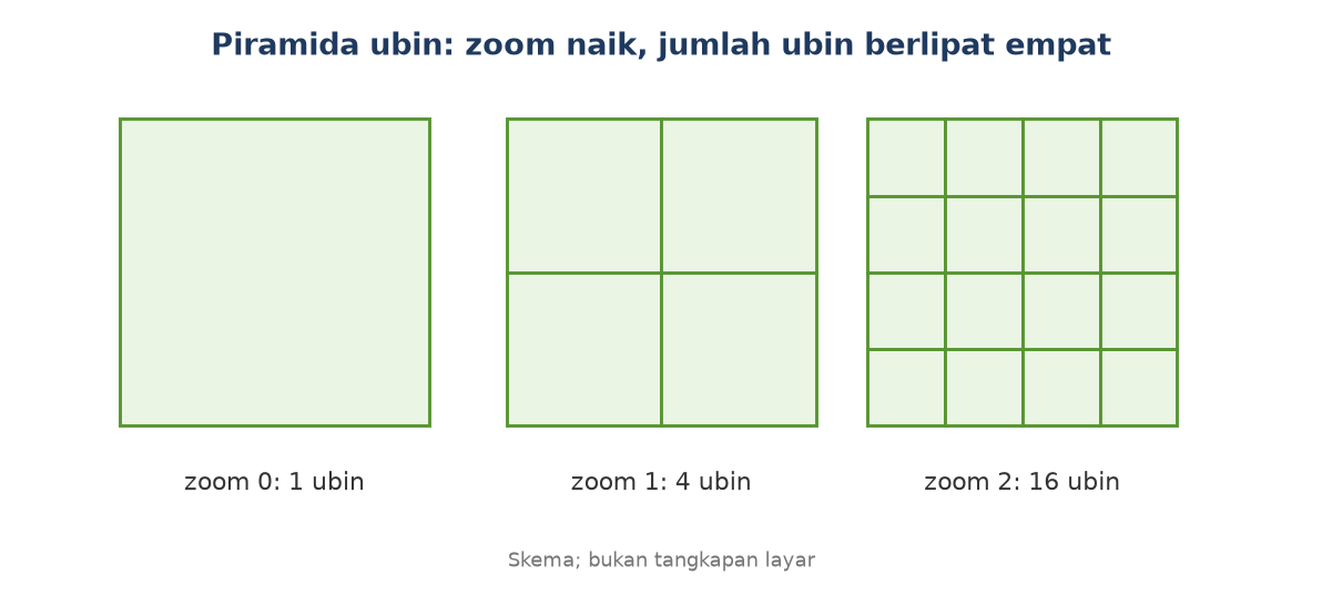 Skema ubin zoom 0 satu keping, zoom 1 empat keping, zoom 2 enam belas keping