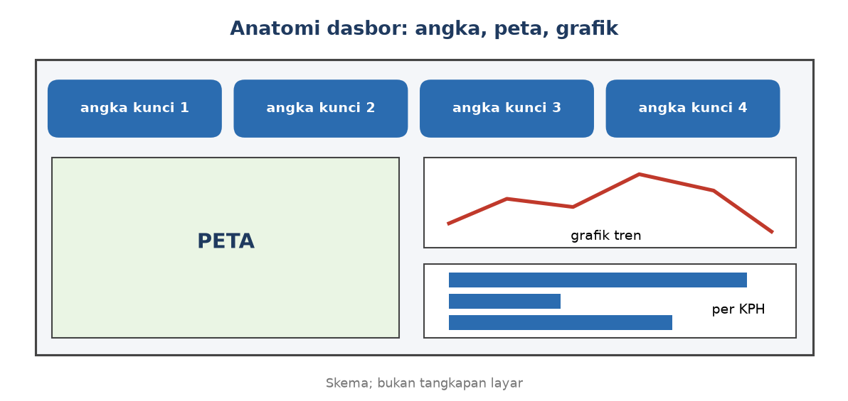 Skema dasbor berisi baris angka kunci, peta, grafik tren, dan grafik per KPH