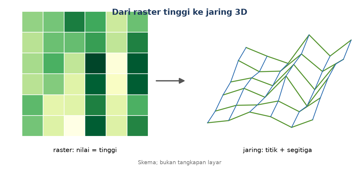 Skema raster bernilai tinggi diubah menjadi titik-titik bertinggi lalu dihubungkan menjadi jaring segitiga