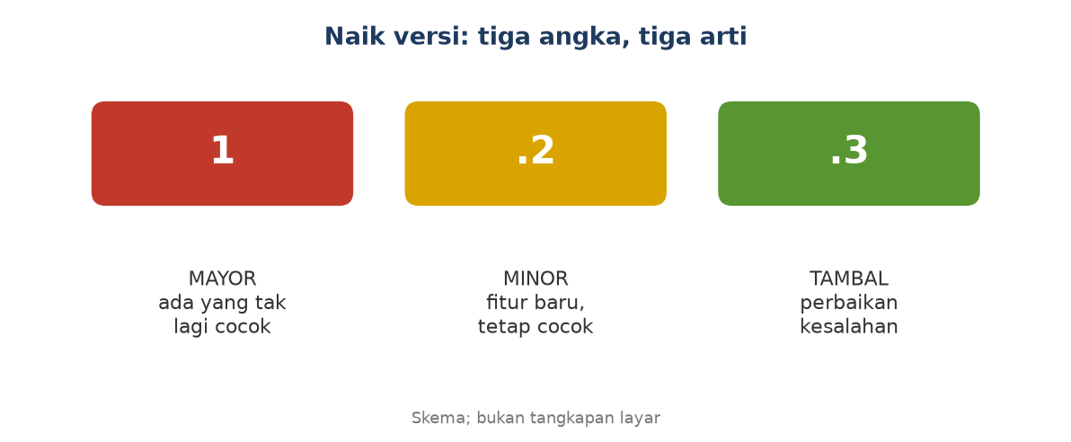 Skema tiga angka versi dan artinya: mayor, minor, tambal
