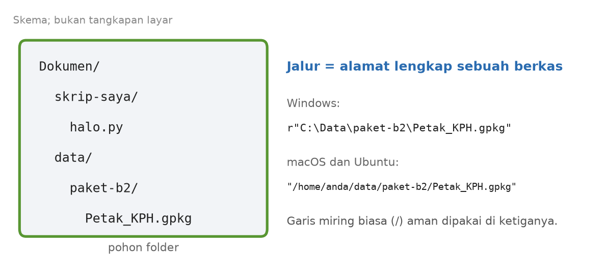 Skema pohon folder dengan skrip-saya dan data, serta contoh jalur Windows dan jalur macOS atau Ubuntu