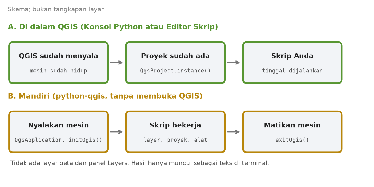 Skema dua jalur: skrip di dalam QGIS memakai mesin yang sudah menyala, skrip mandiri menyalakan dan mematikan mesin sendiri