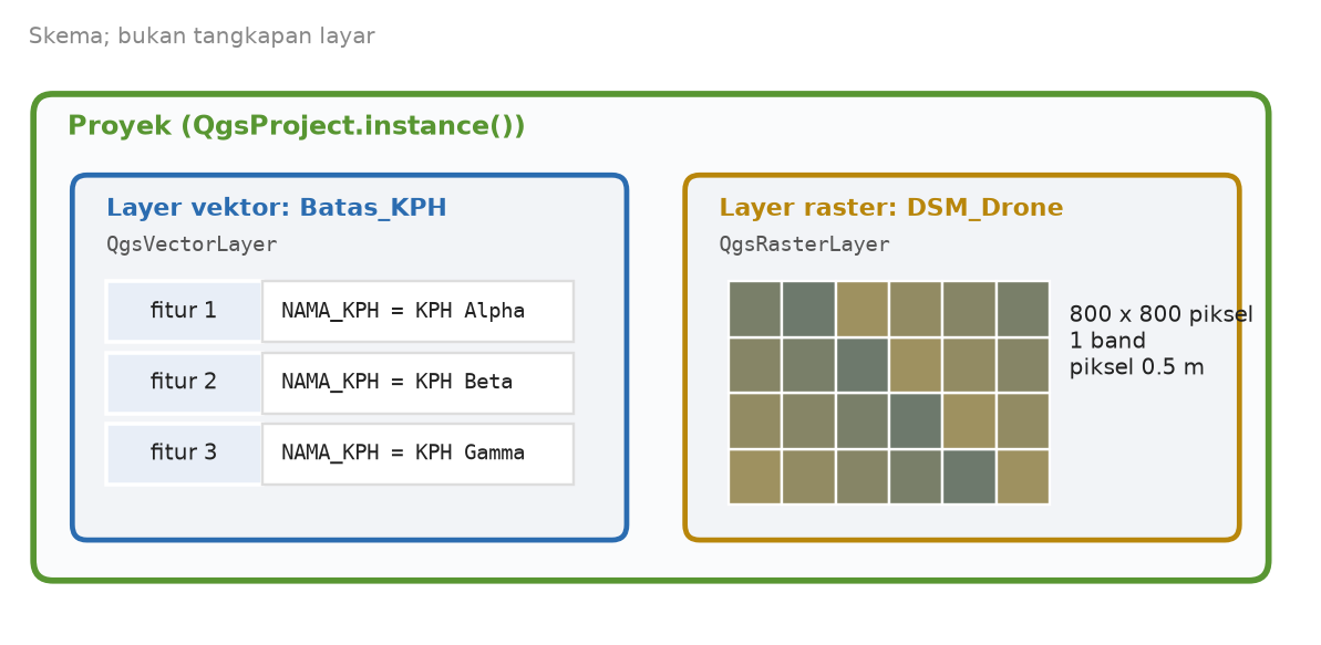 Skema proyek berisi layer vektor Batas_KPH dengan tiga fitur dan layer raster DSM_Drone berukuran 800 kali 800 piksel