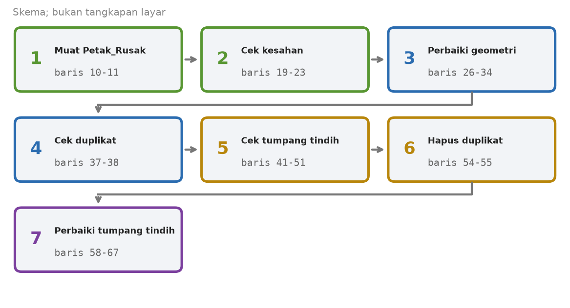 Skema tujuh tahap skrip topologi dengan nomor baris