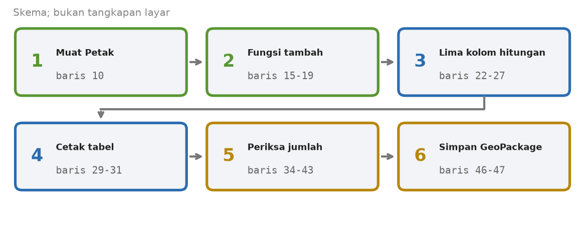 Skema enam tahap skrip kalkulasi dengan nomor baris