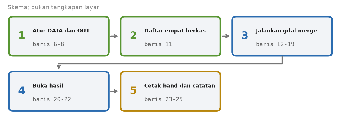 Skema lima tahap skrip komposit dengan nomor baris