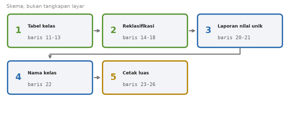 Skema lima tahap skrip reklasifikasi dengan nomor baris