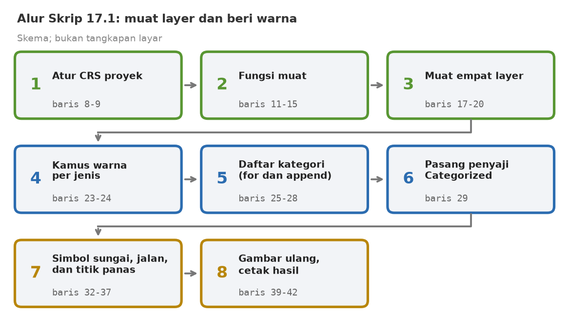 Skema delapan tahap skrip: atur CRS proyek, fungsi muat, muat empat layer, kamus warna, daftar kategori, pasang penyaji Categorized, simbol untuk sungai jalan dan titik panas, gambar ulang dan cetak