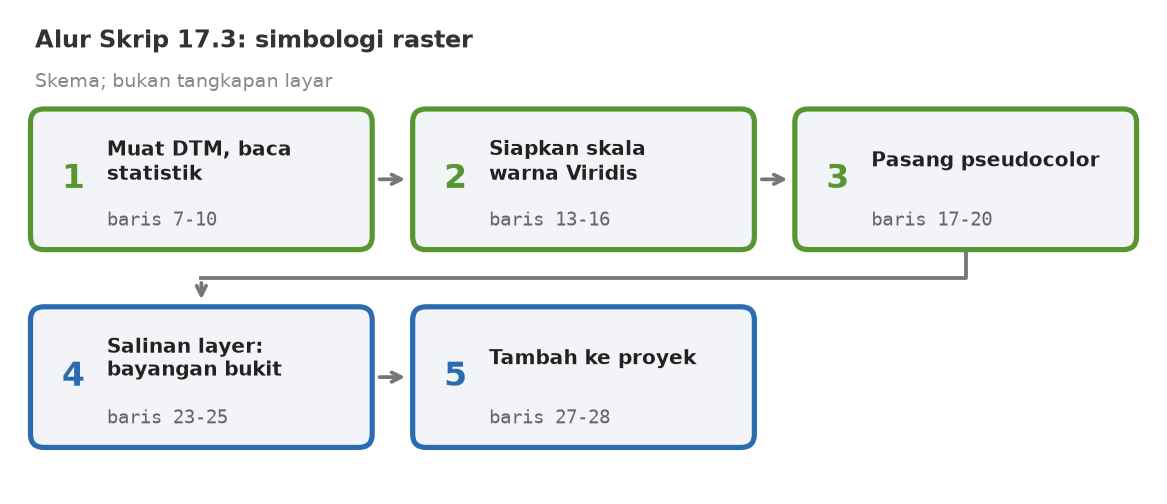 Skema lima tahap skrip: muat DTM dan baca statistik, siapkan skala warna Viridis, pasang pseudocolor, salinan layer bayangan bukit, tambah ke proyek
